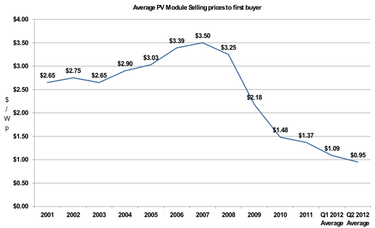 Obrzek 3: Vvoj cen fotovoltaickch panel