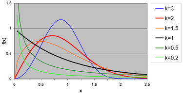 Obr. 2: Tvar funkce hustoty Weibullova rozdlen pro rzn hodnoty parametru k a pro A  = 1. Zvraznny jsou hodnoty k = 1 a k = 2, kter odpovdaj exponencilnmu a Rayleighov rozdlen.