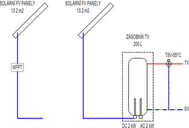 Obr. 2 – Schma fotovoltaickho systmu pro ohev vody (MPPT on, MPPT off)