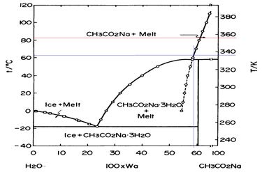 Obr. 2 – Fzov diagram CH3CO₂Na – H₂O