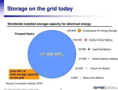 Obrzek: Celosvtov akumulan kapacity pipojen do elektrizan soustavy, pouze klasick technologie podle studie EPRI [EPRI]