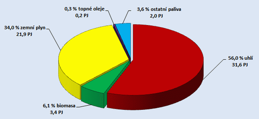 Podl a dodvka tepla pro byty v roce 2015 podle paliv (zdroj: http://www.tscr.cz/)