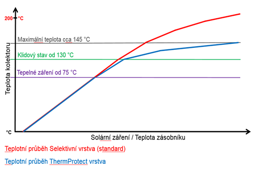 Zvislost teploty solrnho kolektoru na solrnm zen a teplot zsobnku