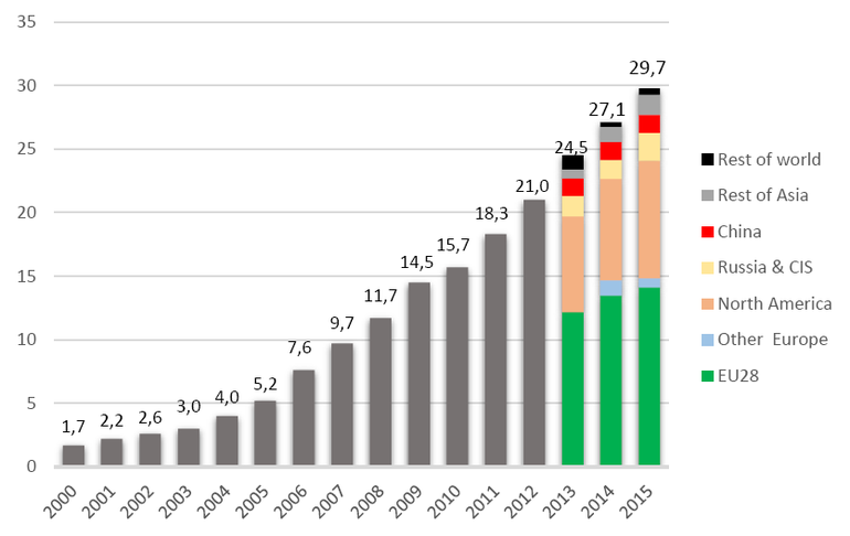 Graf 1: Pehled svtov produkce pelet v letech 2000 – 2015 (miliony tun)