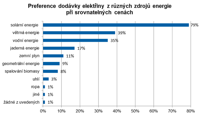 Preference dodvky elektiny z rznch zdroj energie pi srovnatelnch cench