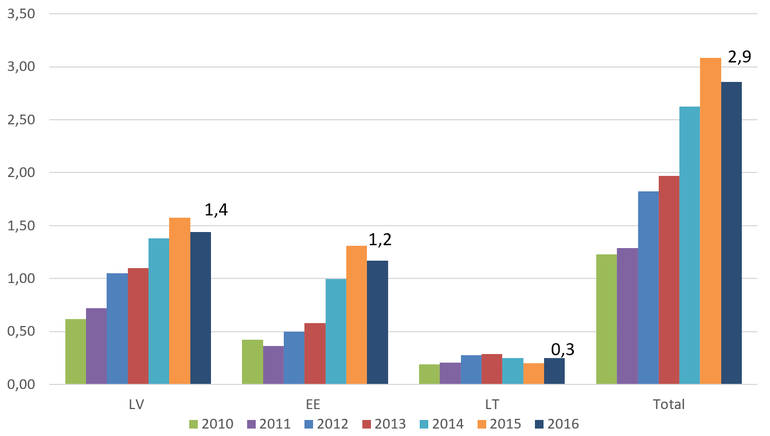 Graf: Trend produkce devnch pelet mezi lety 2010 a 2016 v pobaltskch zemch (miliony tun)
