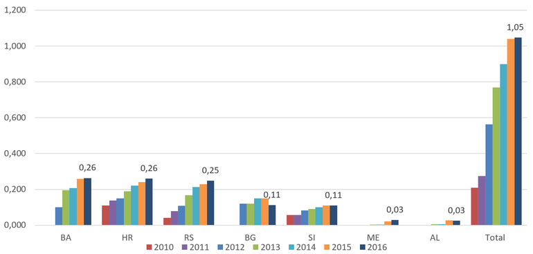 Graf: Trend produkce devnch pelet v letech 2010 a 2016 v balknskch zemch (miliony tun)