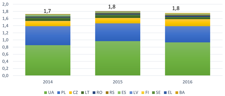 Graf: Vvoj produkce nedevnch pelet v Evrop (miliony tun)