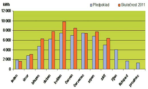 Graf: Výroba elektřiny v r. 2011