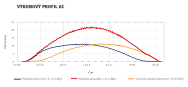 Obr. 8: Příklad: Výkonový profil AC fotovoltaického systému s východo-západní orientací a krystalickými panely. Pro společný střídač je dostačující jmenovitý výkon ~95 % součtu jmenovitých výkonů samostatných střídačů.