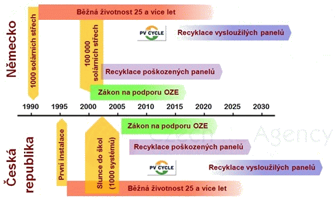 Porovnání rozvoje fotovoltaiky v ČR a v Německu