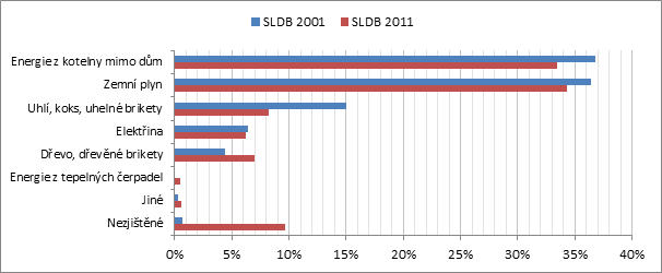Graf 3: Energie používané k vytápění v letech 2001 a 2011, všechny byty, zdroj ČSÚ SLDB 2001 a 2011.