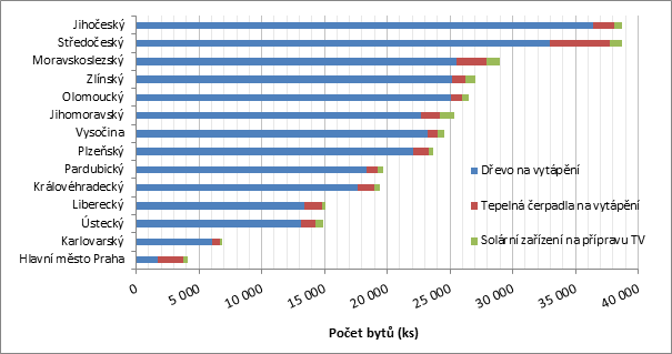 Graf 7: Obnovitelné zdroje energie využívané k vytápění a přípravě teplé vody dle krajů, zdroj ČSÚ SLDB 2011.