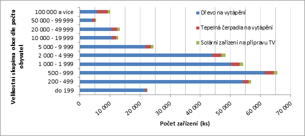 Graf 9: Obnovitelné zdroje energie využívané k vytápění a přípravě teplé vody dle velikostních skupin obcí, zdroj ČSÚ SLDB 2011.