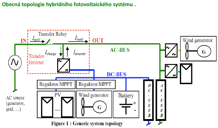 Obrázek: Hybridní fotovoltaický systém