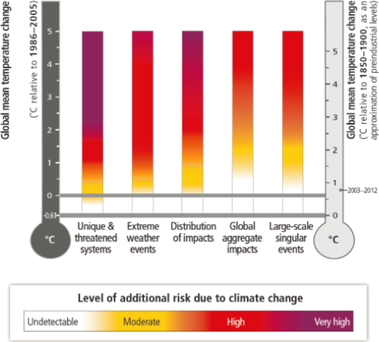 Obrázek 3: Rizika v důsledku změny klimatu
