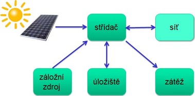 Obr. 2 Obecné schéma systému