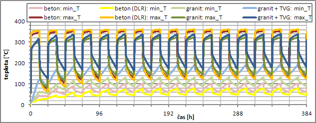 Obr. 6 Graf průběhů simulovaných minimálních (min_T) a maximálních (max_T) teplot v jádru (viz Obr. 1) úložiště z monobloků nebo granitových kostek s TVG)