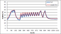 Obr. 2c Porovnání měřených a modelových teplot na vybraných čidlech