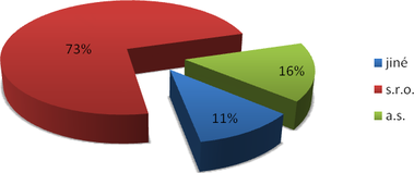 Graf č. 7 – Procentuální podíl instalovaného výkonu FVE k 8. 5. 2013, dle právní subjektivity držitelů licencí. Zdroj dat: ERÚ