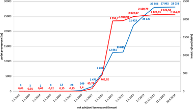 Graf č. 1 – Vývoj instalovaného výkonu FVE (červená) a počtu jednotlivých provozoven (modrá) k 30. 6. 2014. Zdroj dat: ERÚ