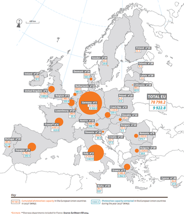 Graf č. 9 – Srovnání států EU dle celkového instalovaného výkonu (oranžová čísla v MWp ke konci roku 2013) a dle přírůstku ve výkonu, který byl instalován během roku 2013 (modrá čísla v MWp). Druhý údaj je v případě ČR chybný, neboť dle údajů ERÚ činil tento přírůstek v daném období pouze 46,4 MWp [4]. Převzato z [8].