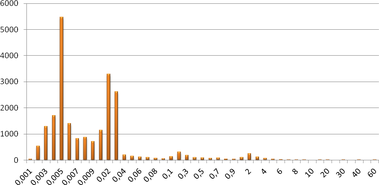 Graf č. 3 – Počet provozoven FVE v daném intervalu instalovaného výkonu k 8. 5. 2013. Hodnoty na vodorovné ose jsou v MWp. Zdroj dat: ERÚ