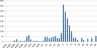 Graf č. 4 – Součtový výkon provozoven FVE v daném intervalu instalovaného výkonu k 8. 5. 2013. Hodnoty na svislé i vodorovné ose jsou v MWp. Zdroj dat: ERÚ