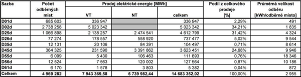 Tabulka: Struktura spotřeby elektřiny v domácnostech [RZP10]