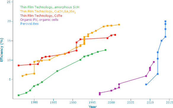 Obrázek 2: Vývoj účinnosti tenkovrstvých fotovoltaických článků [2] (rekordní laboratorní články, nikoli sériová výroba)