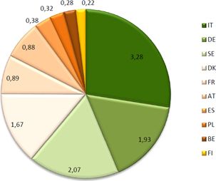 Hlavn spotebitel pelet v roce 2013 (v mil. tun), zdroj EPC