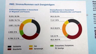 Nvtvnci obho hndouhelnho velkolomu Garzweiler pobl Kolna mohli vidt tento star graf, kter ukazuje, e obnoviteln zdroje (zelen dlek v kruhovm grafu) tvo pouhch 2,3 % z celkovch dodvek elektiny RWE. Pro srovnn hnd uhl tvo 44,9 % a ern uhl 22,4 %. V souasnosti je podl obnoviteln elektiny mrn vy, ale jen kolem 4 %. Vrazn se vak zmnila sla pro cel Nmecko – 25 % obnoviteln zdroje, 25 % hnd uhl a 20 % ern uhl. Craig Morris