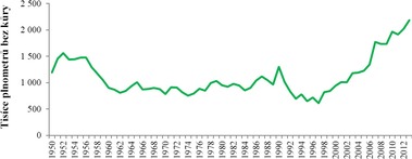 Graf 1: Těžba palivového dříví v České republice během minulých šesti desetiletí
