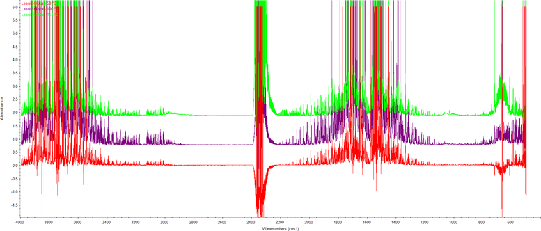 Obrzek 2 – Infraerven spektra plynnch zplodin vzniklch rozkladem lesn tpky pi 50, 100 a 150 C v ase 90 min. [7]