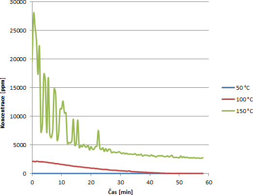 Obrzek 3 – Koncentrace CO₂ pi 50, 100 a 150 C [7]
