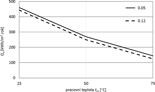 Obr. 3 Porovnání tepelných zisků srovnávaných variant solárního kolektoru v závislosti na emisivitě absorbéru