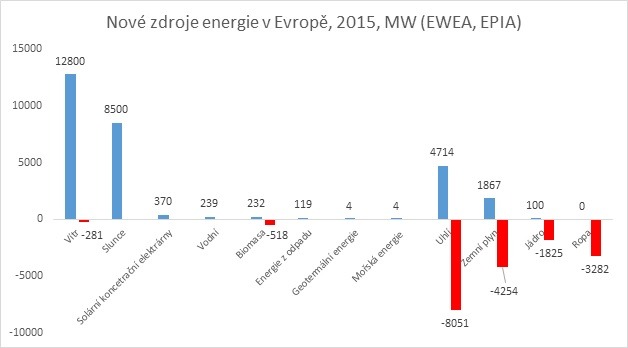 Nov zdroje energie v Evrop v roce 2015 (zdroj – EWEA, EPIA)