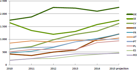 Graf: Trend v produkci dřevních pelet v letech 2010–2015 u deseti největších producentů EU28 (tisíce tun). Zdroj: Česká peleta, EPC, 2016