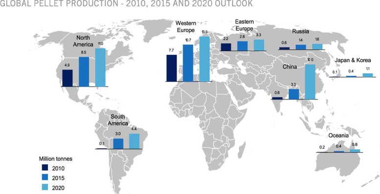 Světová produkce pelet mezi roky 2010 až 2020