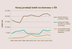 Vývoj prodejů kotlů na biomasu v ČR
