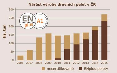 Nárůst výroby dřevních pelet v ČR