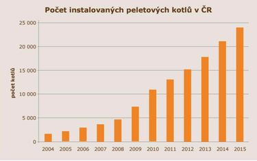 Počet instalovaných peletových kotlů v ČR