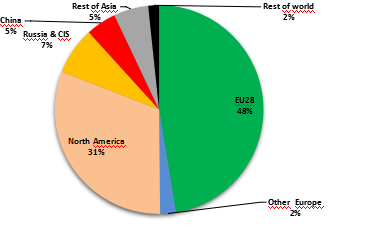 Graf 2: Podíly světové produkce pelet v roce 2015 (procenta)
