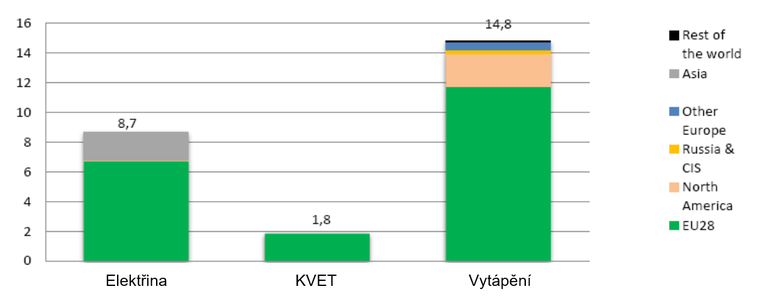 Graf 3: Světová poptávka po dřevních peletách v roce 2015 (miliony tun)