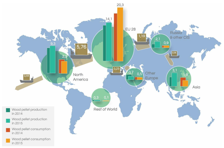 Graf 4: Světová výroba a spotřeba pelet vč. obchodník toků v roce 2015 (miliony tun)