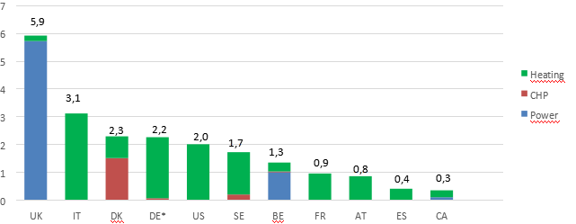 Graf 6: Top 10 koncových spotřebitelských zemí dřevních pelet v roce 2015 (miliony tun)