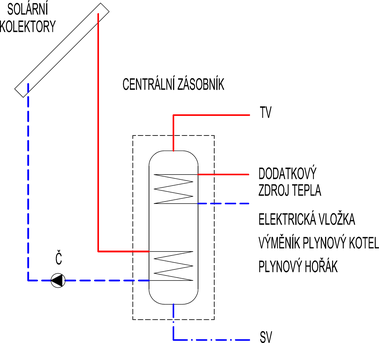 Obr. 2 – Solární soustava s bivalentním solárním zásobníkem teplé vody