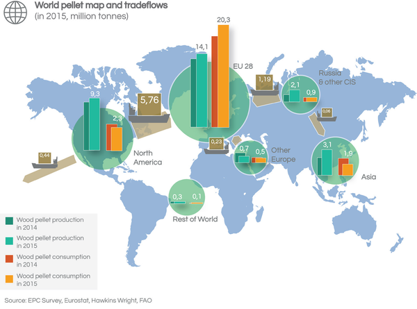 Světová výroba a spotřeba pelet v milionech tun