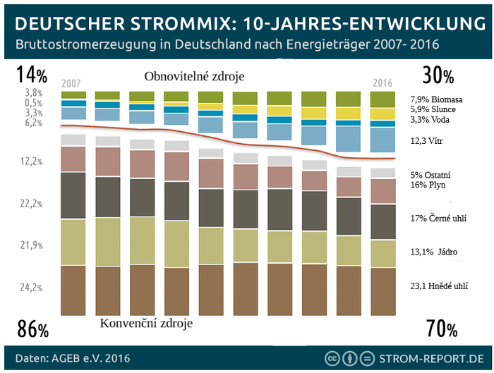 Graf 2: Vvoj energetickho mixu v Nmecku (Zdroj: https://1-stromvergleich.com/strom-report/strommix/#deutscher-strommix-entwicklung)