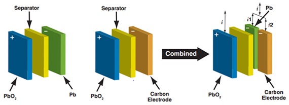 Obrázek 1: Klasický olověný akumulátor upravený na moderní baterii na bázi olova a uhlíku. Záporná elektroda je nahrazena uhlíkovou elektrodou, která poskytuje vlastnosti superkapacitoru. Zdroj: Advanced Lead-Acid Battery Consortium (ALABC)